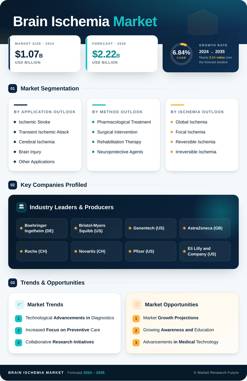 Brain Ischemia Market Research Report - Global Forecast till 2035 Infographic