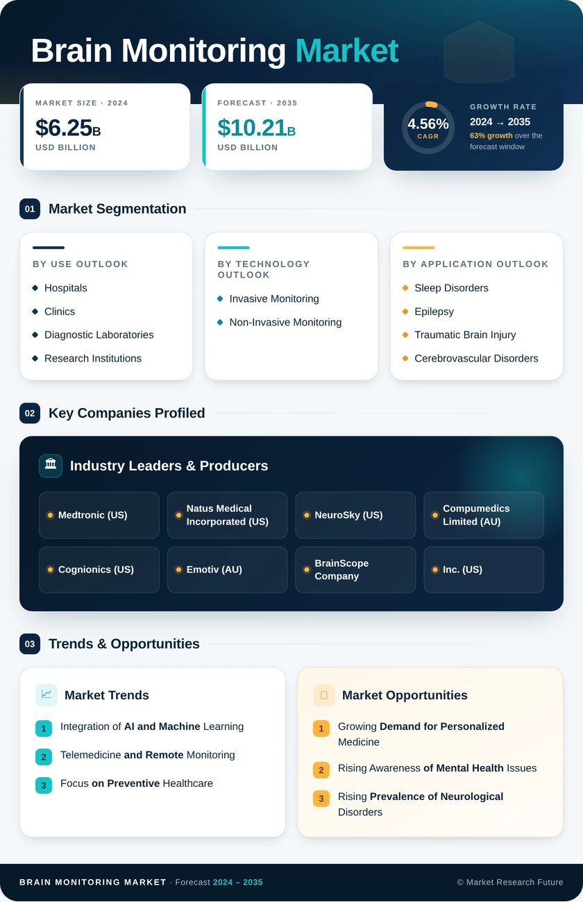 Brain Monitoring Devices Market Research Report - Forecast till 2035 Infographic