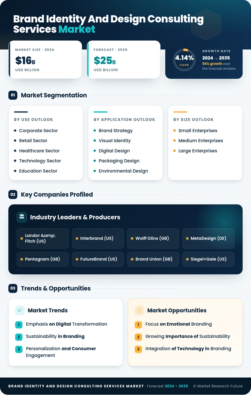 Brand Identity and Design Consulting Services Market Infographic