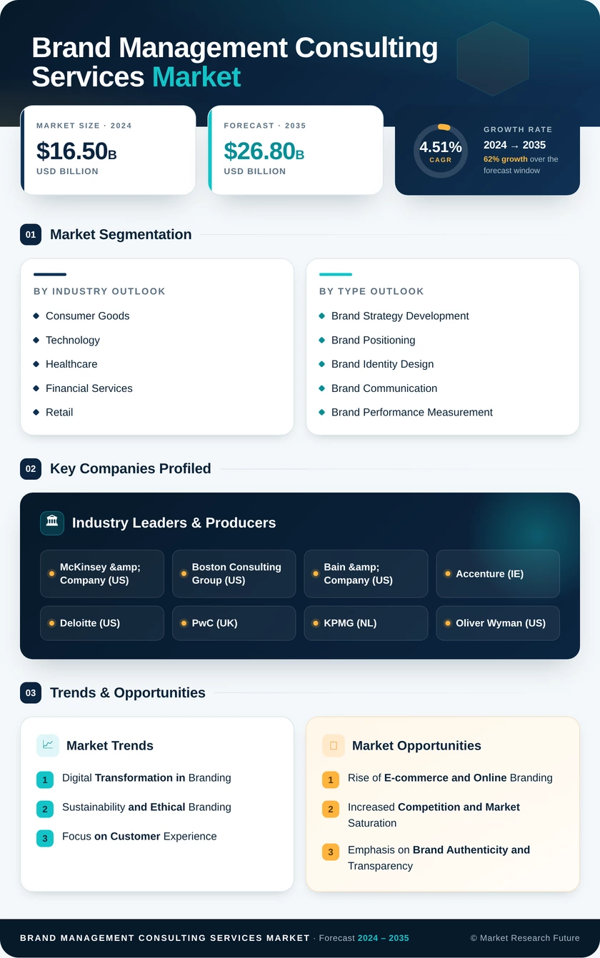 Brand Management Consulting Services Market Infographic