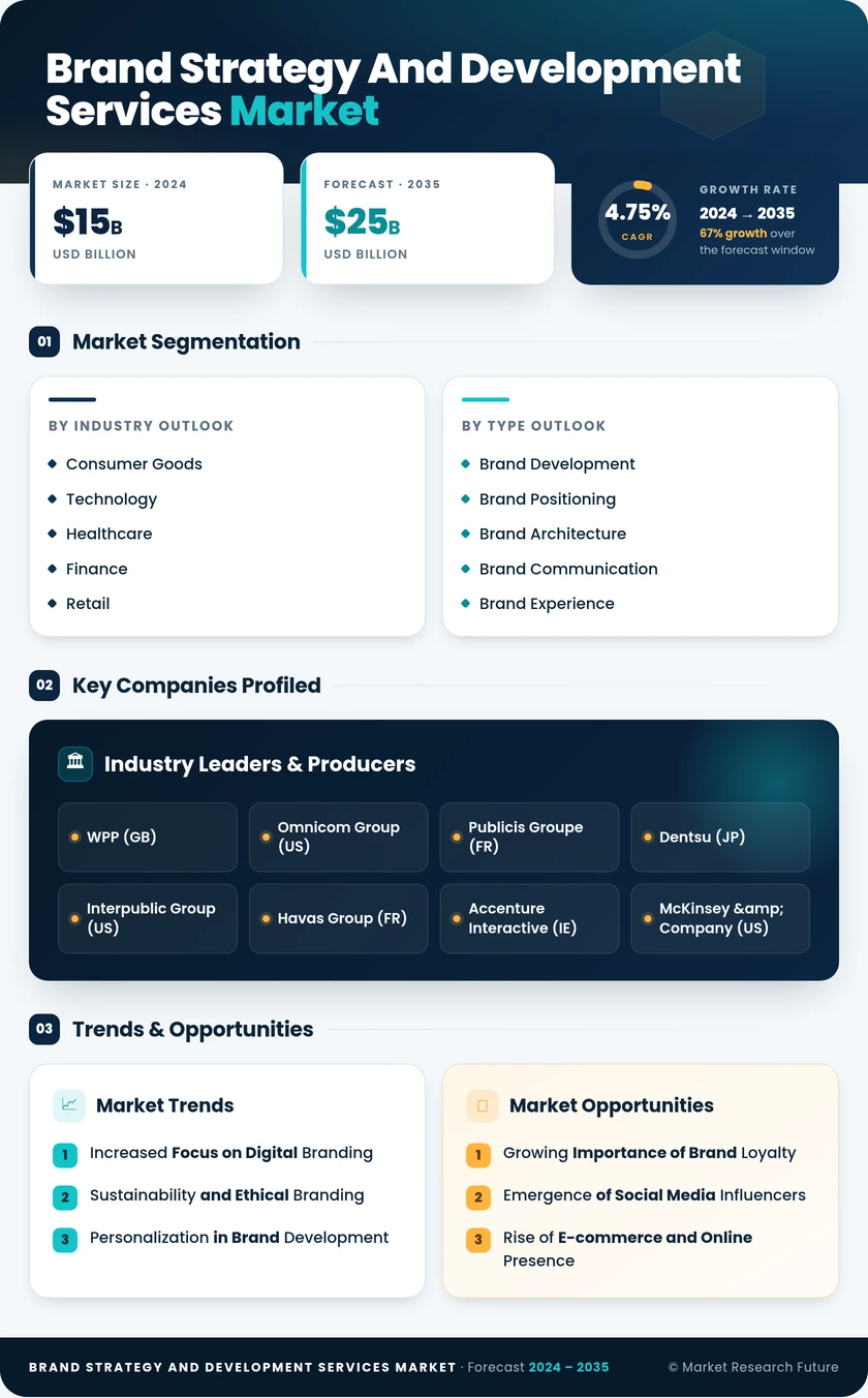 Brand Strategy and Development Services Market Infographic