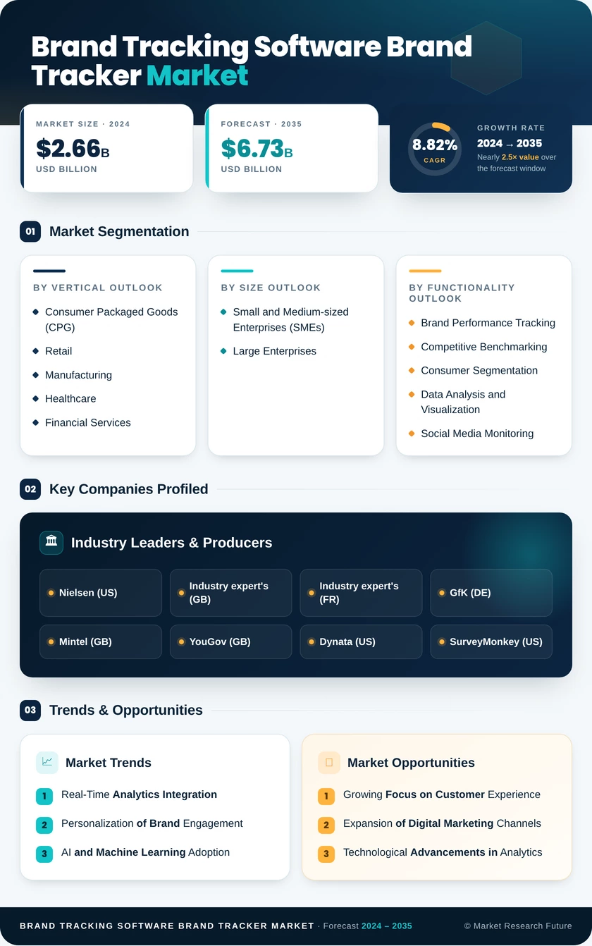 Brand Tracking Software / Brand Tracker Market Research Report - Forecast 2035 Infographic