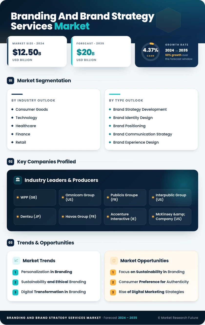 Branding and Brand Strategy Services Market Infographic