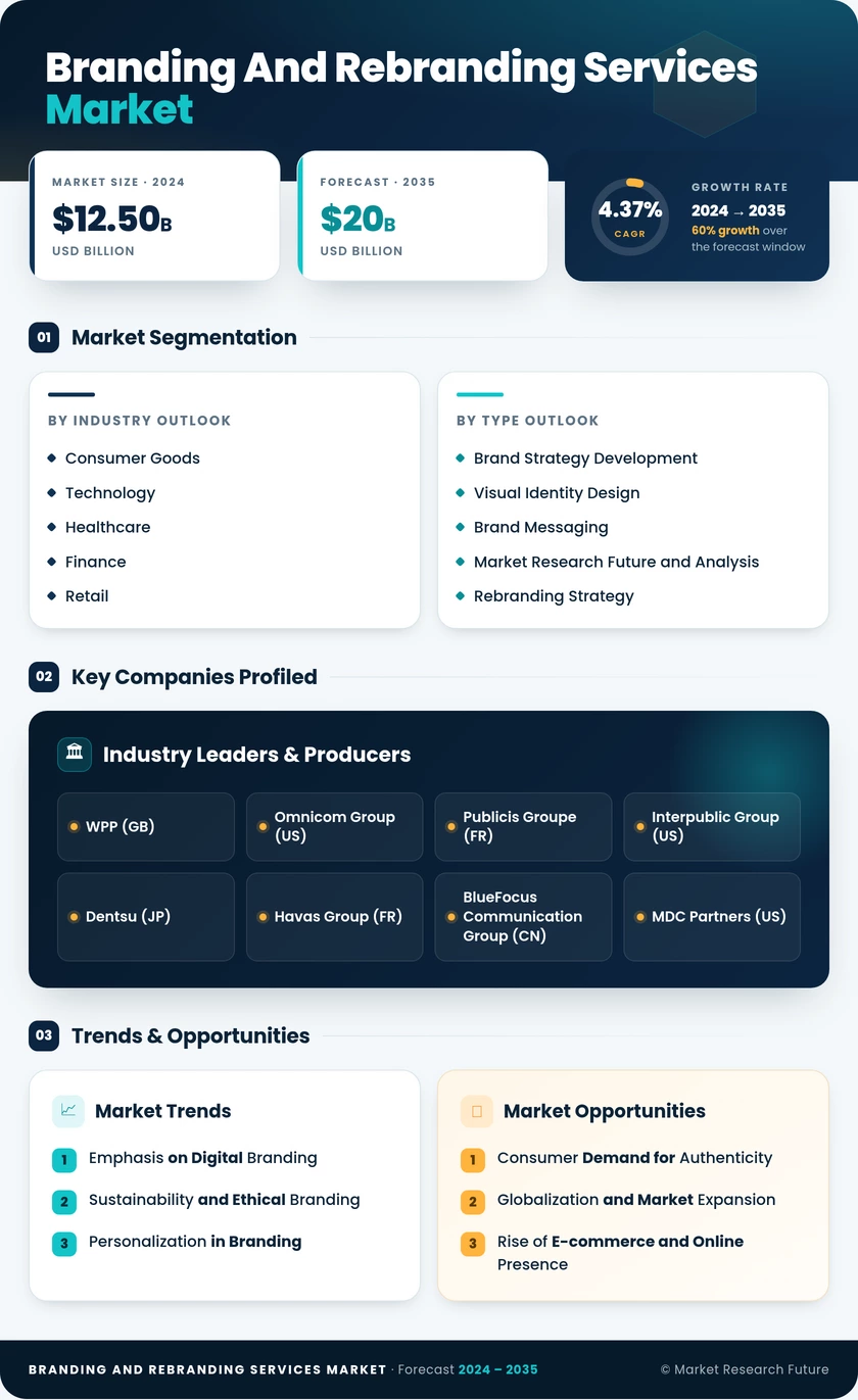 Branding and Rebranding Services Market Infographic