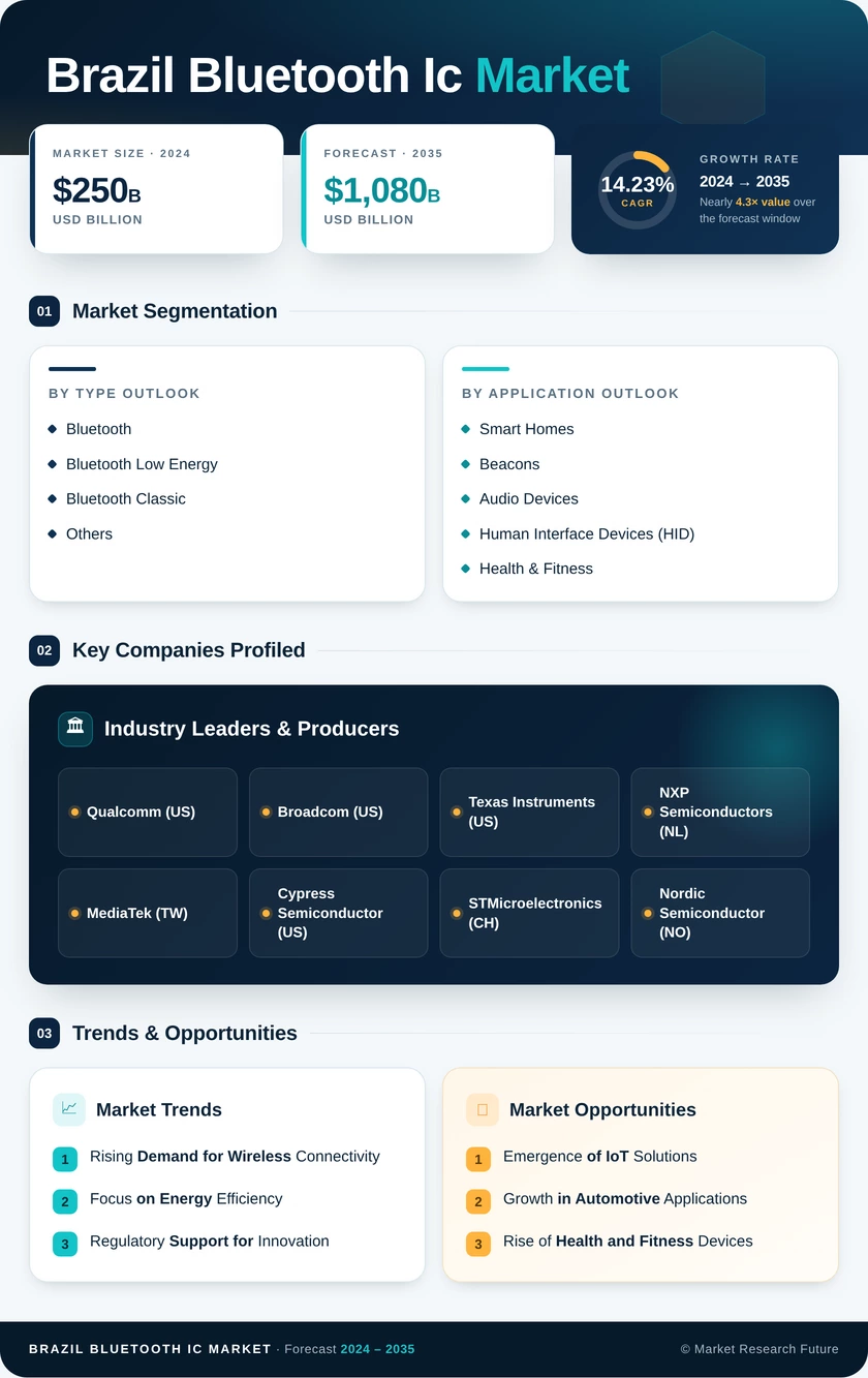 Brazil Bluetooth Ic Market Research Report - Forecast to 2035 Infographic