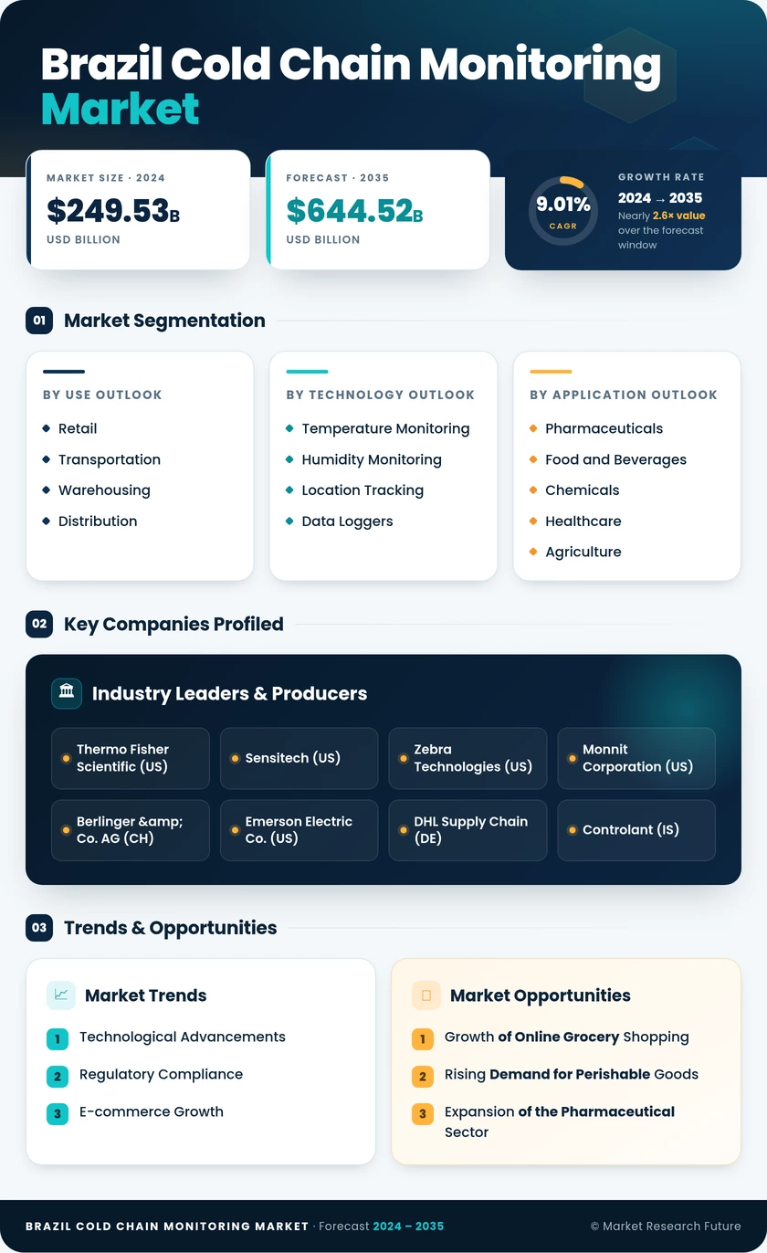 Brazil Cold Chain Monitoring Market Research Report - Forecast till 2035 Infographic