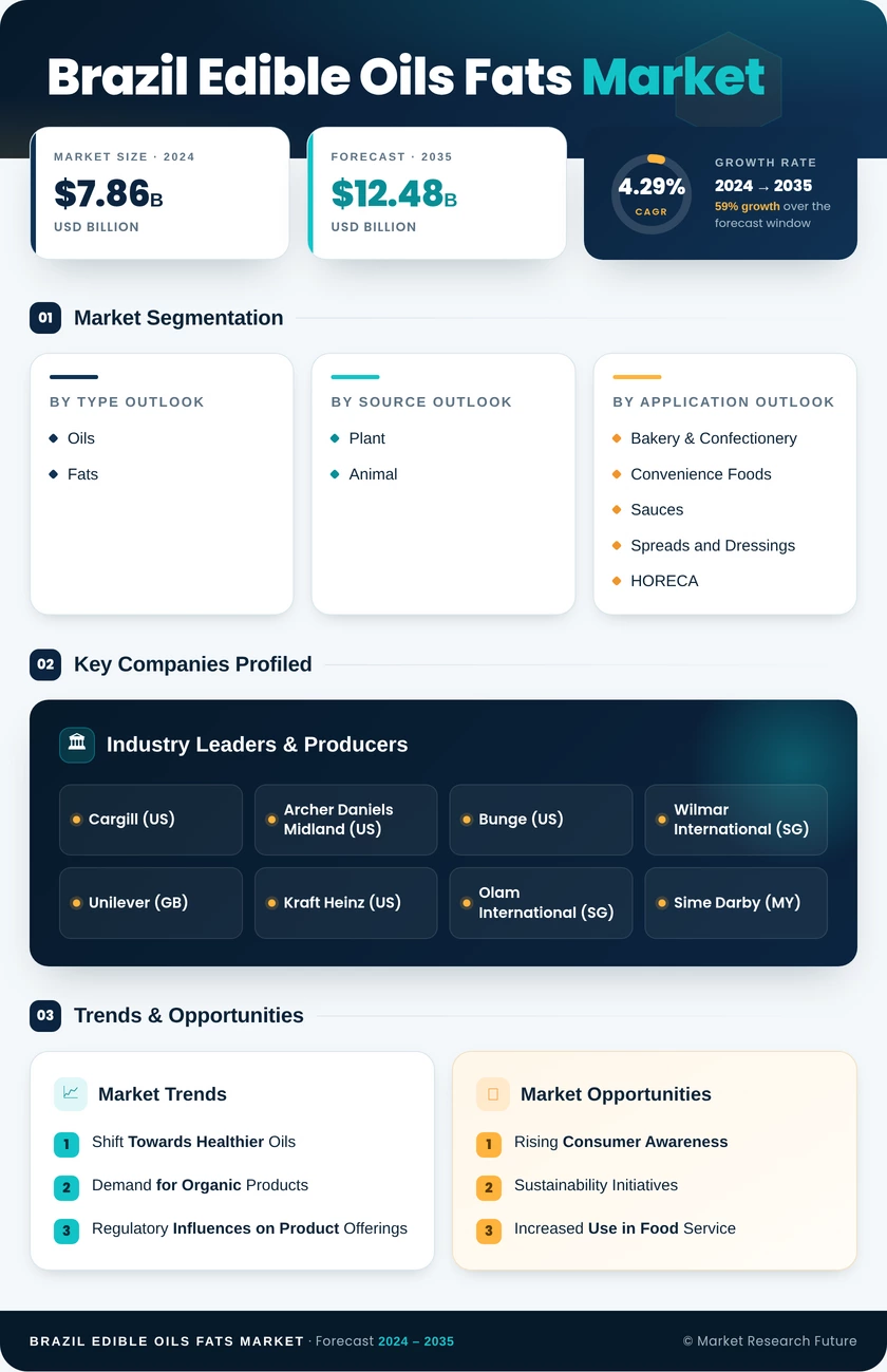 Brazil Edible Oils Fats Market Research Report - Forecast to 2035 Infographic