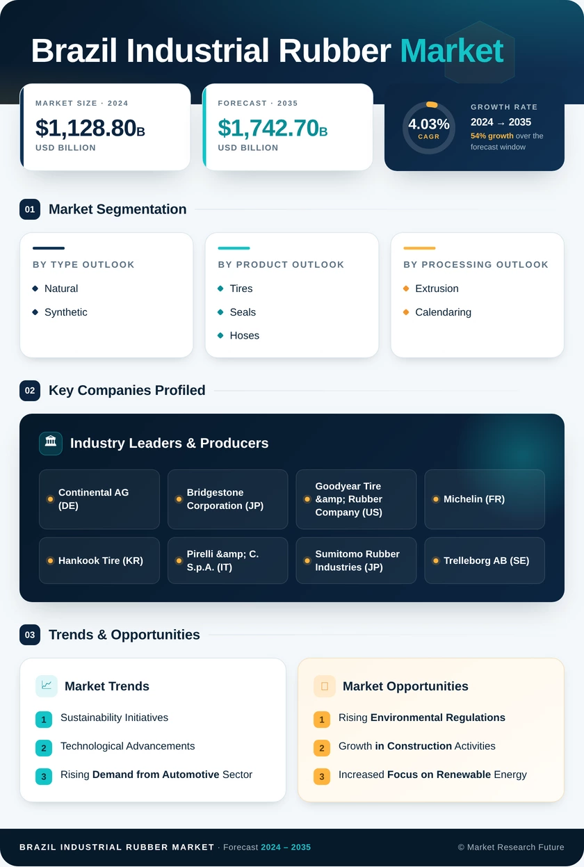 Brazil Industrial Rubber Market Research Report - Forecast Report 2035 Infographic