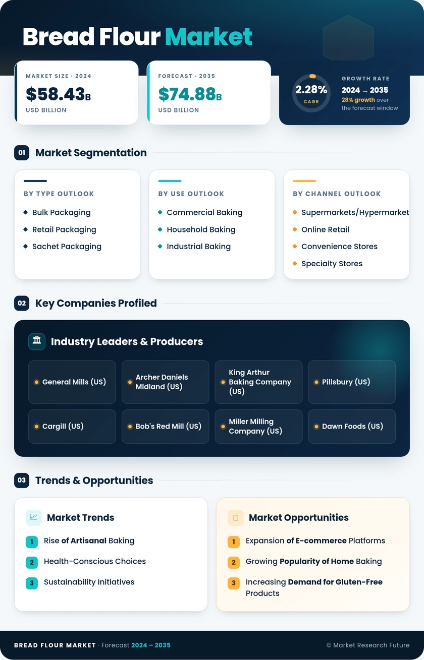 Bread Flour Market Research Report- Forecast till 2035 Infographic