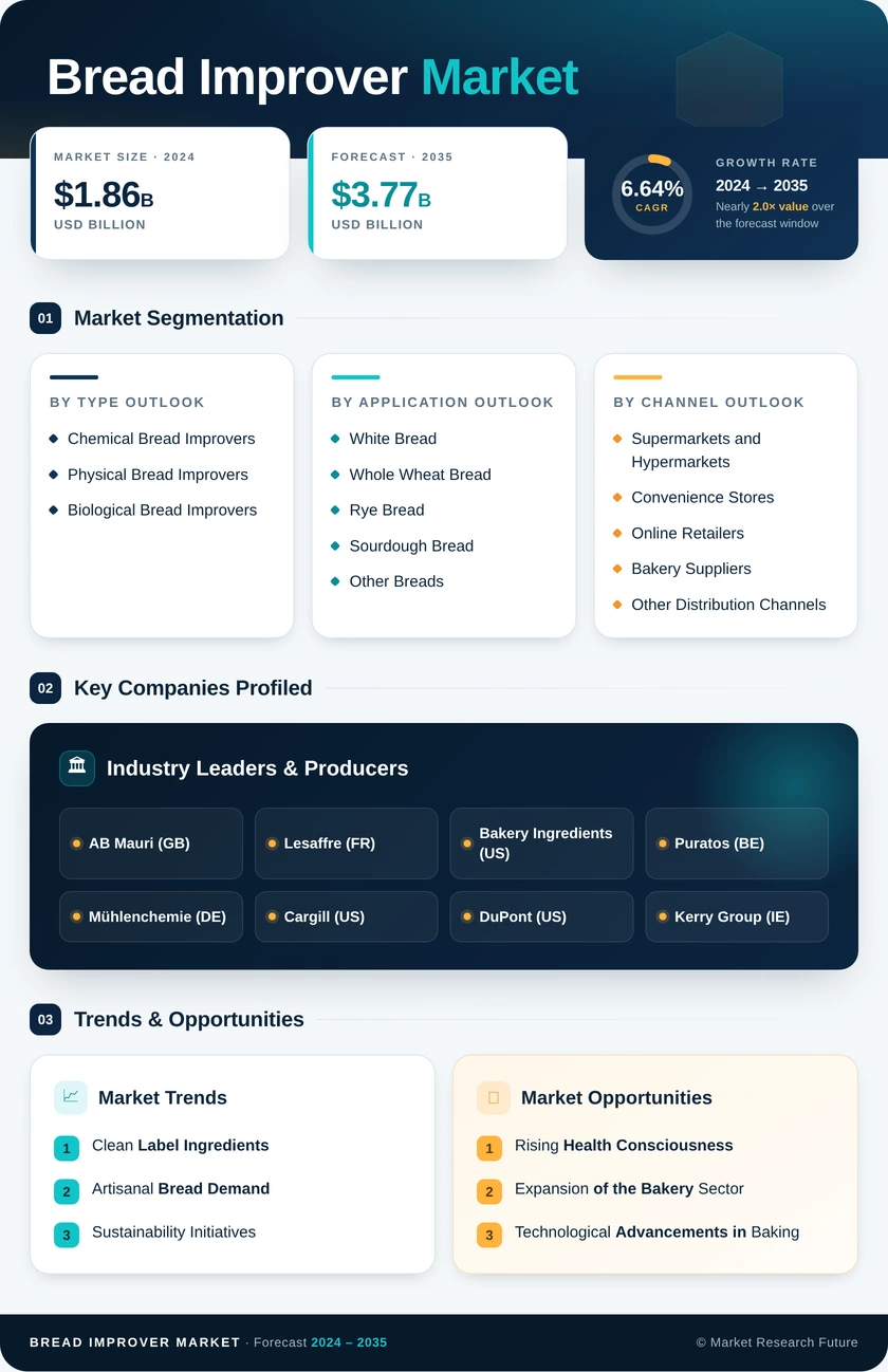 Bread Improver Market Research Report — Global Forecast till 2035 Infographic