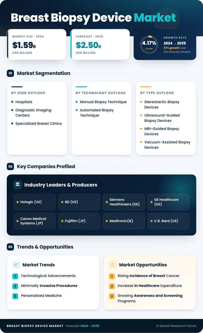 Breast Biopsy Device Market Research Report - Global Forecast till 2035 Infographic