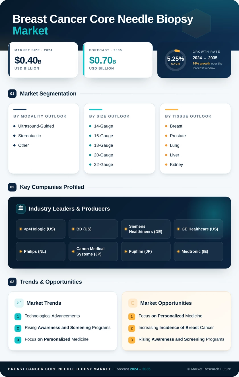 Breast Cancer Core Needle Biopsy Market Research Report — Global Forecast till 2035 Infographic