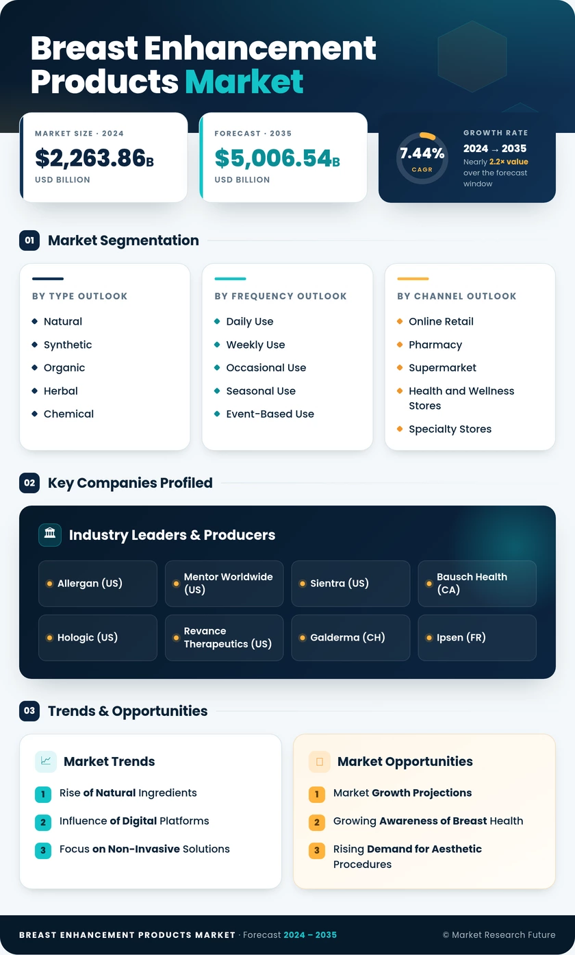 Breast Enhancement Products Market Research Report — Global Forecast till 2035 Infographic