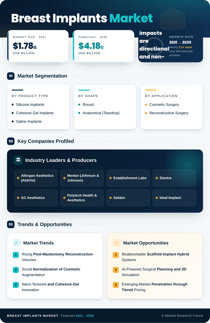 Breast Implants Market Research Report – Forecast to 2035 Infographic