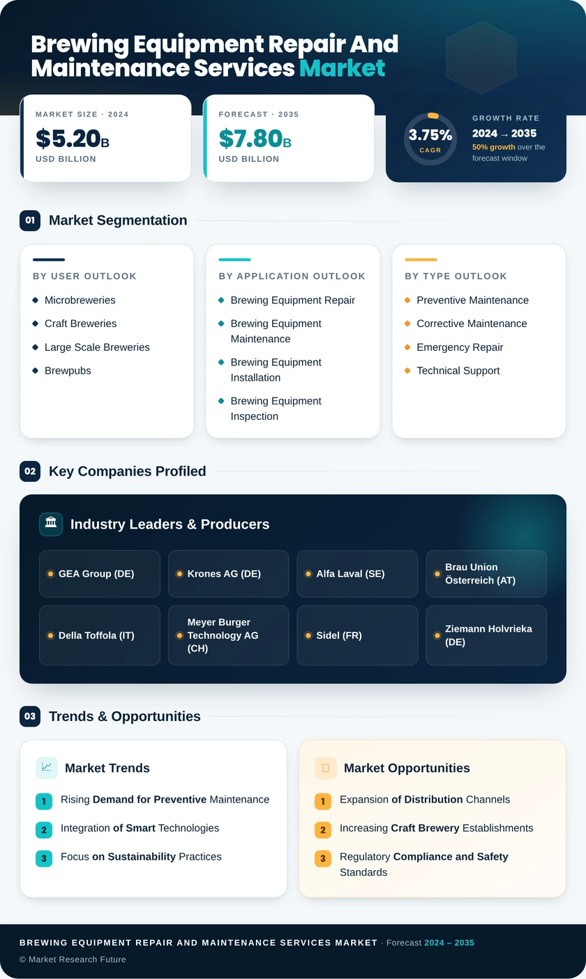 Brewing Equipment Repair and Maintenance Services Market Infographic