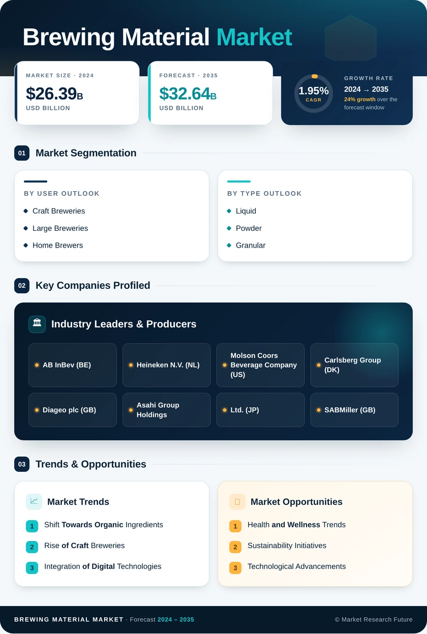 Brewing Material Market Research Report — Global Forecast till 2035 Infographic