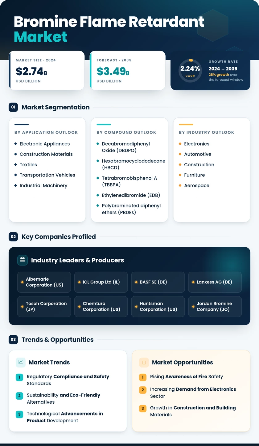 Bromine Flame Retardant Market Research Report — Global Forecast till 2035 Infographic