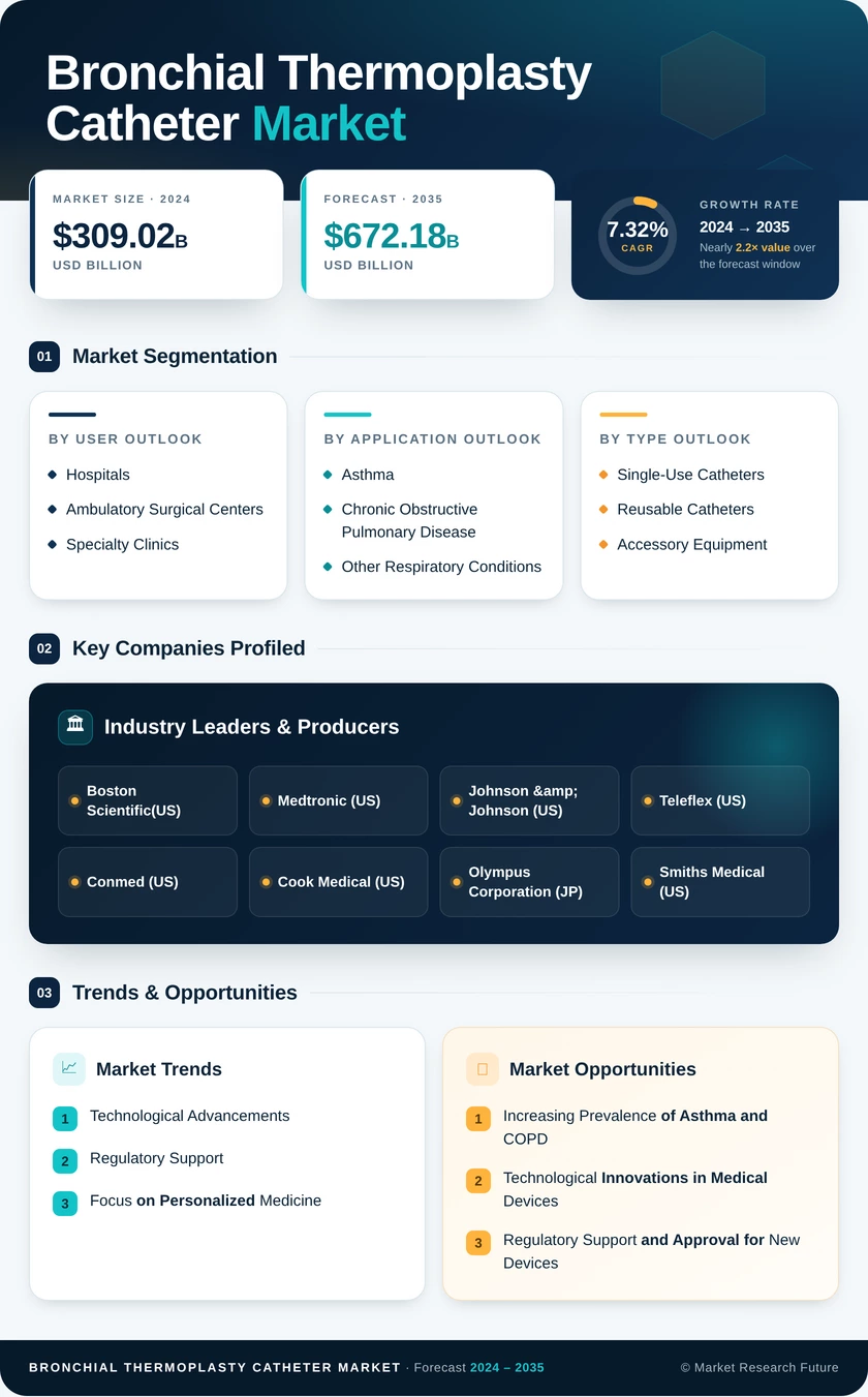 Bronchial Thermoplasty Catheter Market Research Report — Global Forecast till 2035 Infographic