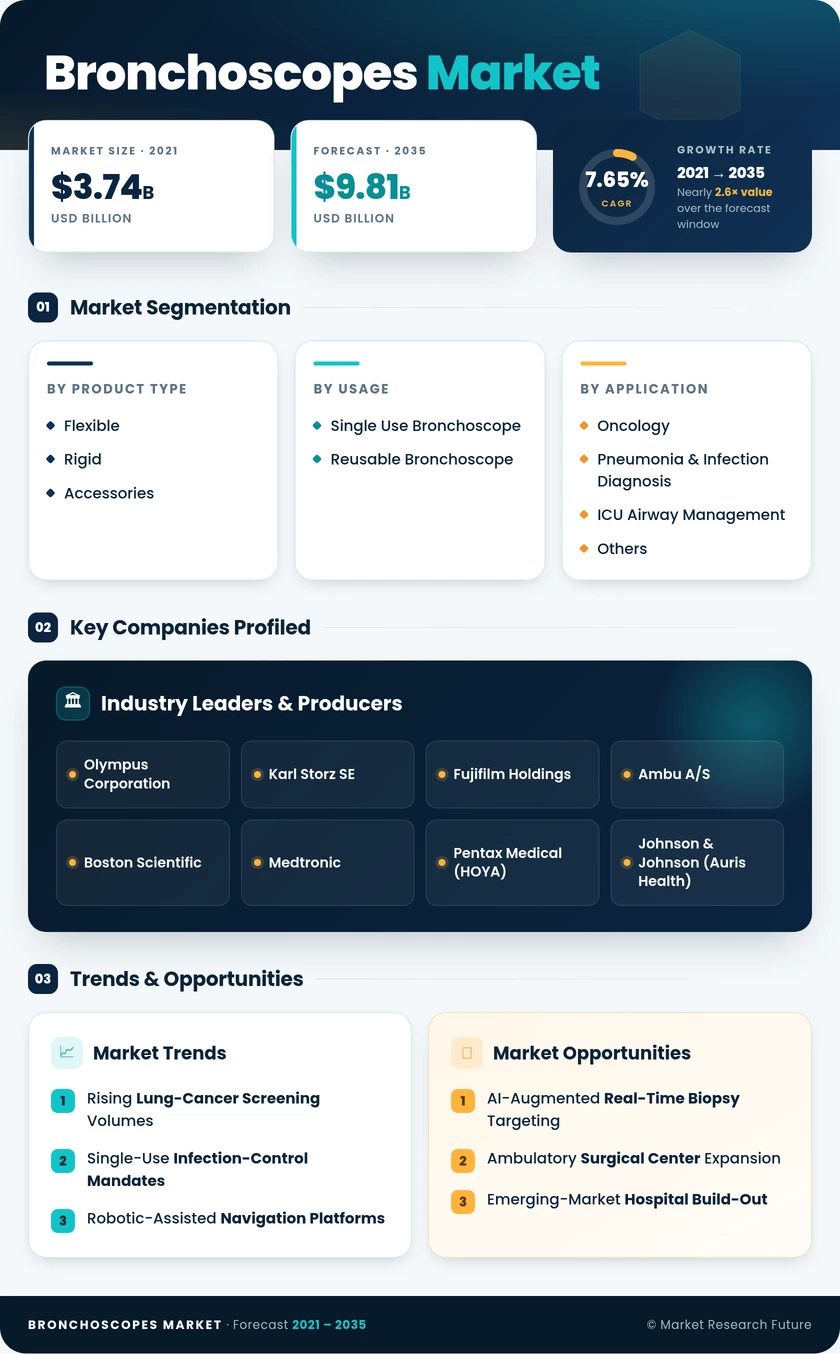 Bronchoscopes Market Research Report- Forecast till 2035 Infographic