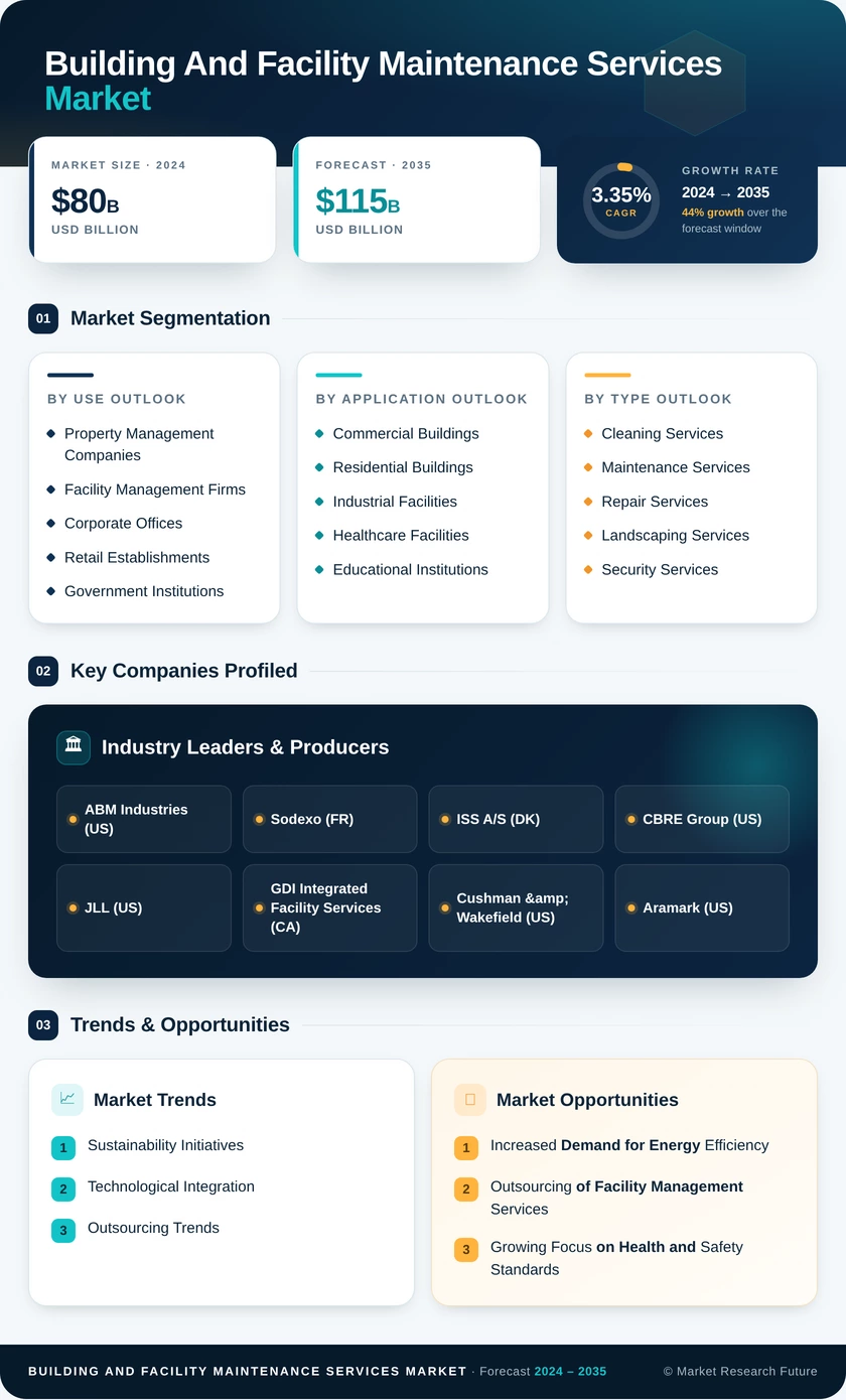 Building and Facility Maintenance Services Market Infographic