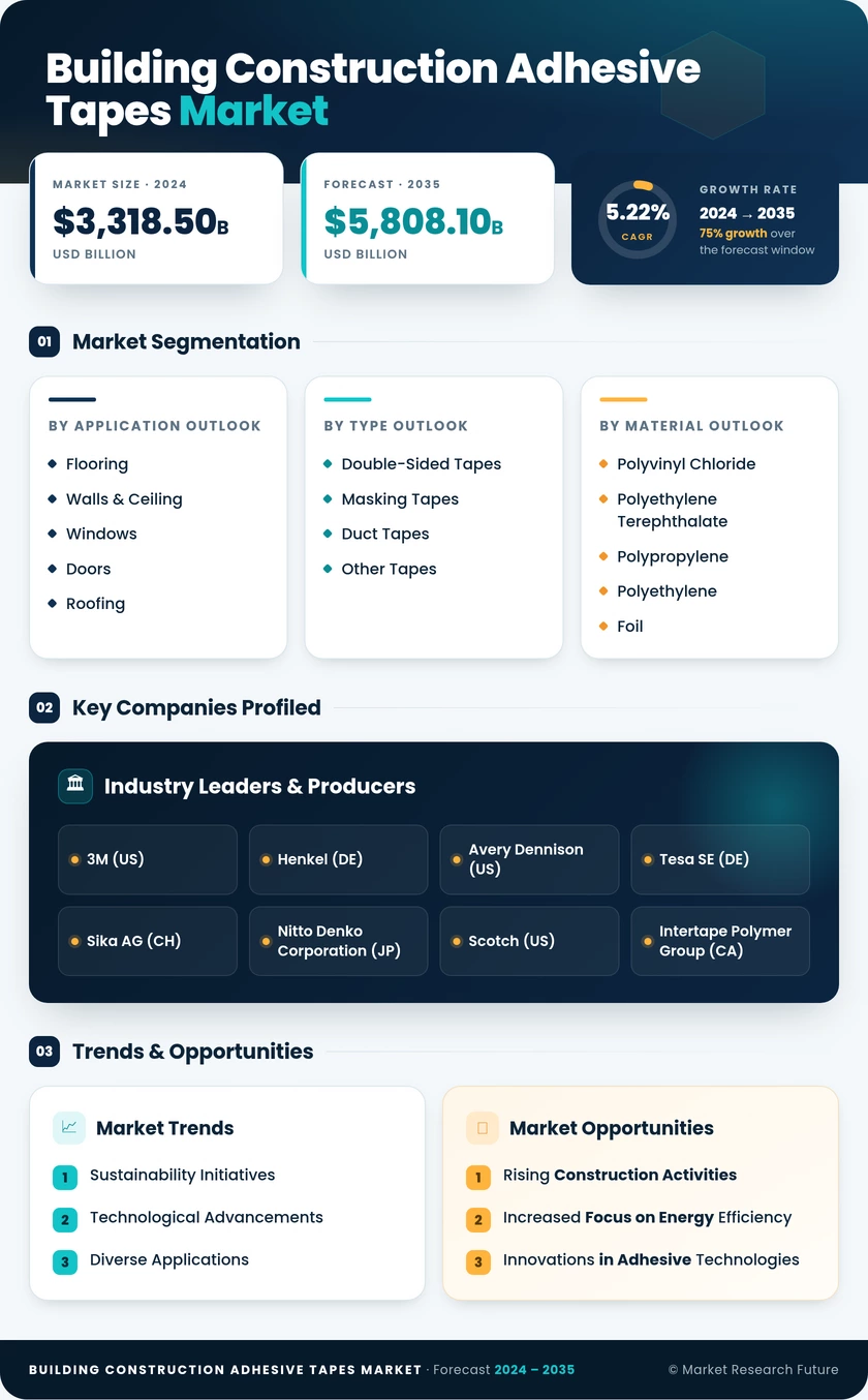 Building & Construction Adhesive Tapes Market Research Report — Global Forecast till 2035 Infographic