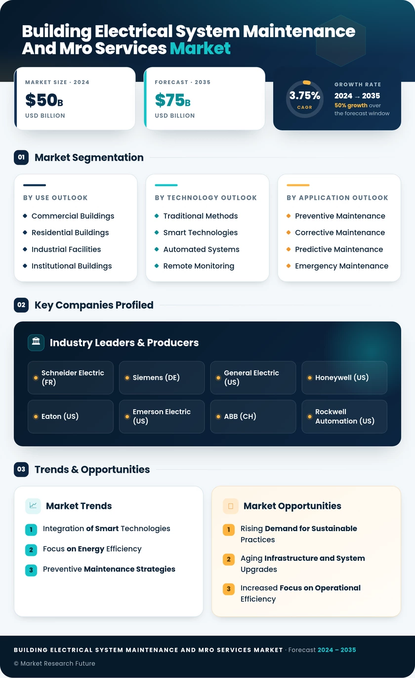 Building Electrical System Maintenance and MRO Services Market Infographic
