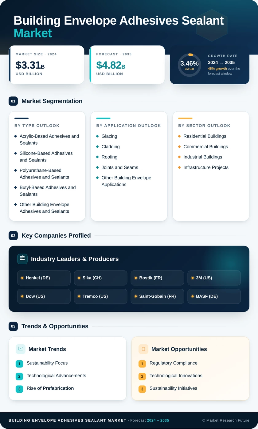 Building Envelope Adhesives Sealant Market Research Report — Global Forecast till 2035 Infographic
