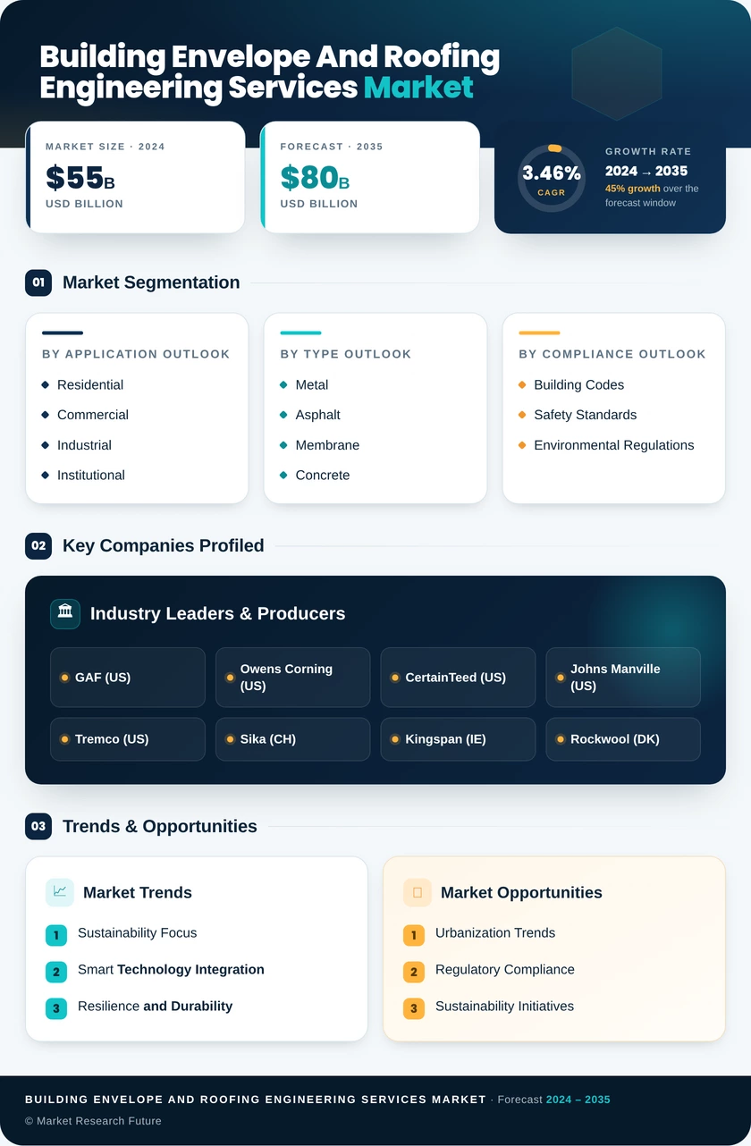 Building Envelope and Roofing Engineering Services Market Infographic