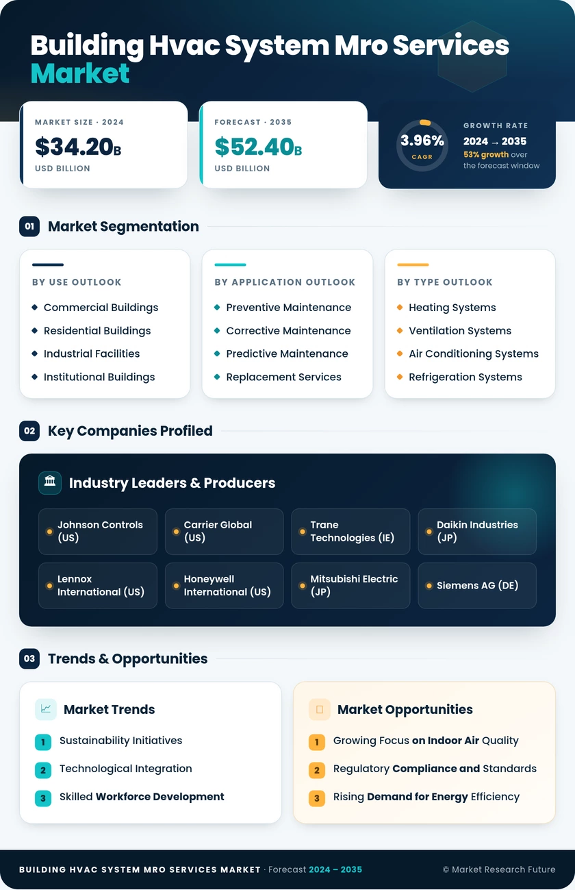 Building HVAC System MRO Services Market Infographic