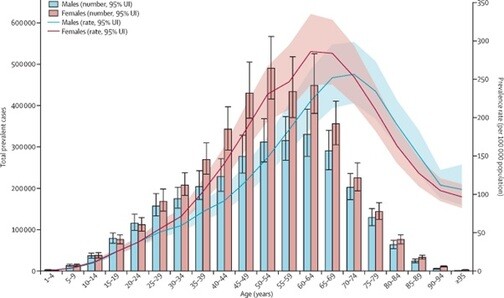 burden of Inflammatory Bowel Disease Treatment