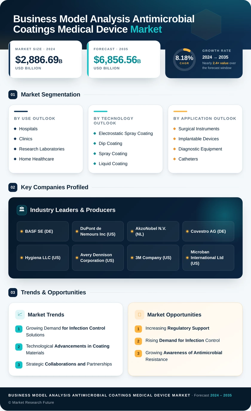 Business Model Analysis Antimicrobial Coatings Medical Device Market Research Report — Global Forecast till 2035 Infographic