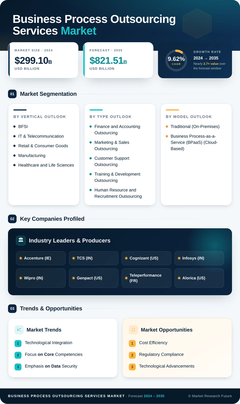 Business Process Outsourcing Services Market Research Report -  Forecast 2035 Infographic