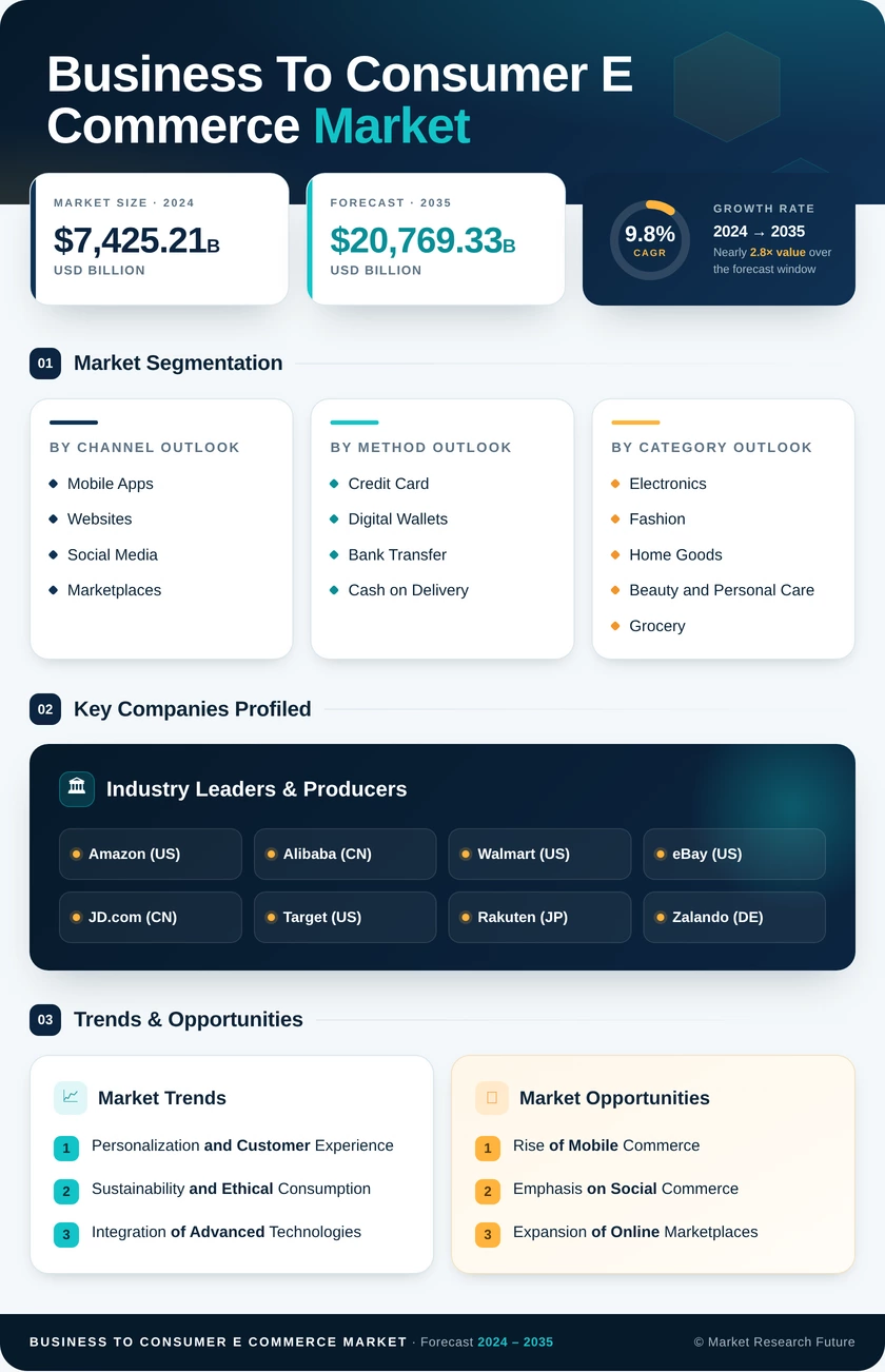 Business-to-Consumer E-commerce Market Research Report - Global Forecast to 2035 Infographic