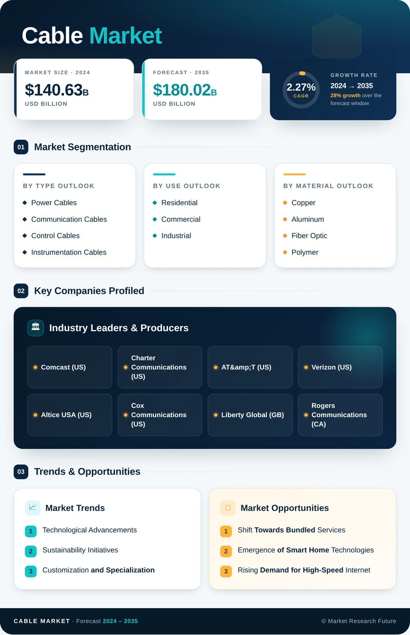 Cable Market Research Report — Global Forecast till 2035 Infographic