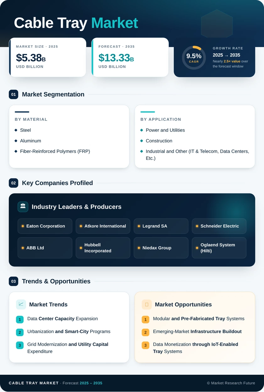 Cable Tray Market Research Report - Industry Forecast 2035 - Market Research Future Infographic