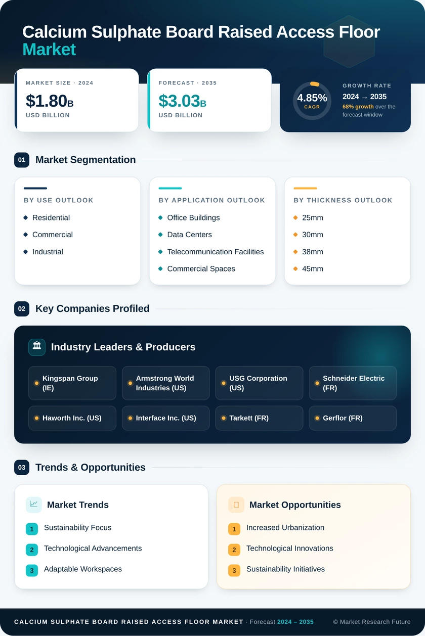 Calcium Sulphate Board Raised Access Floor Market Research Report - Forecast Till 2035 Infographic