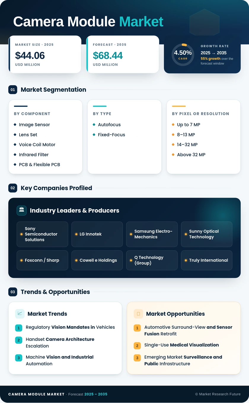 Camera Module Market Research Report - Forecast Till 2035 Infographic