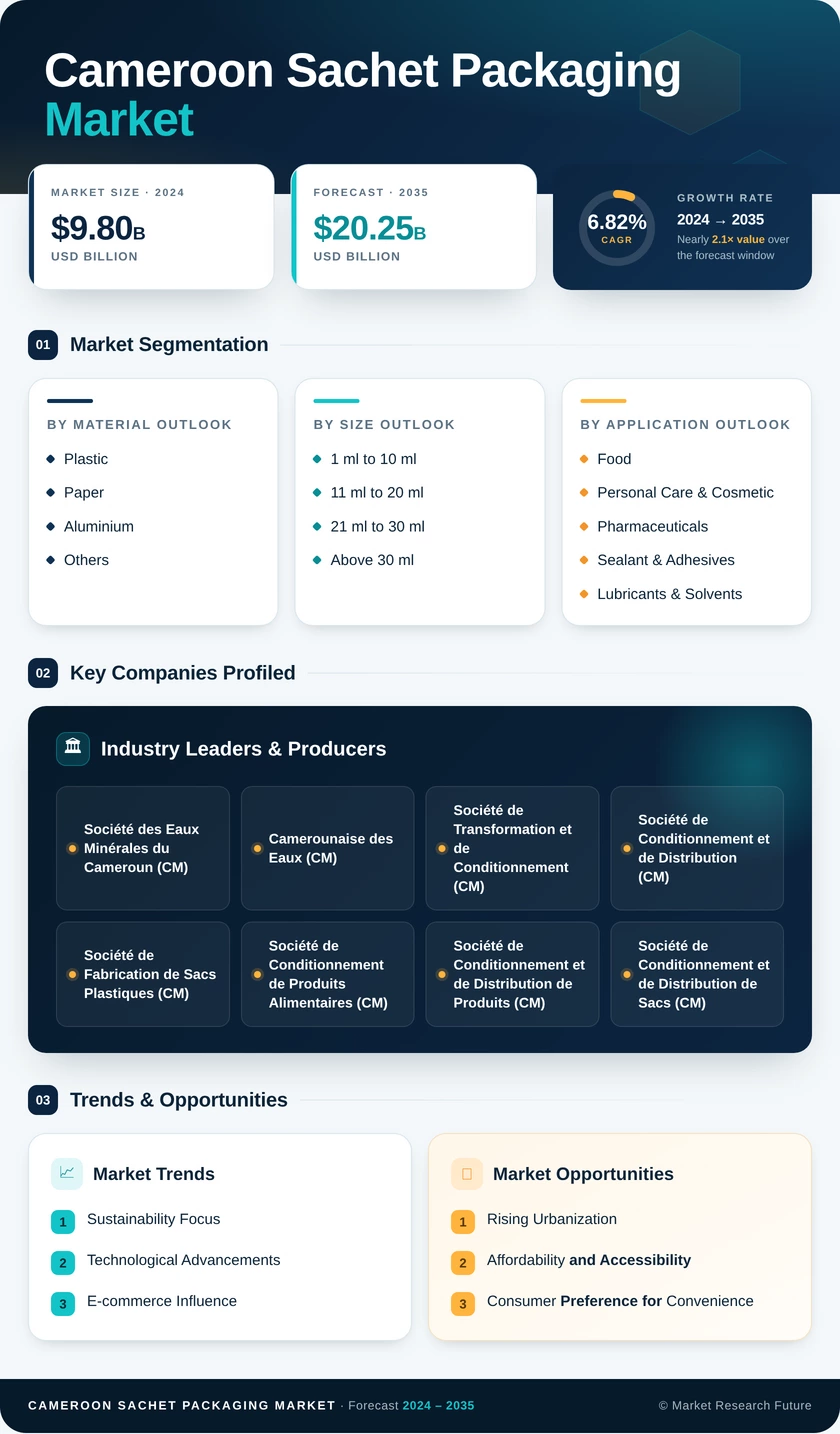 Cameroon Sachet Packaging Market Research Report — Global Forecast till 2035 Infographic