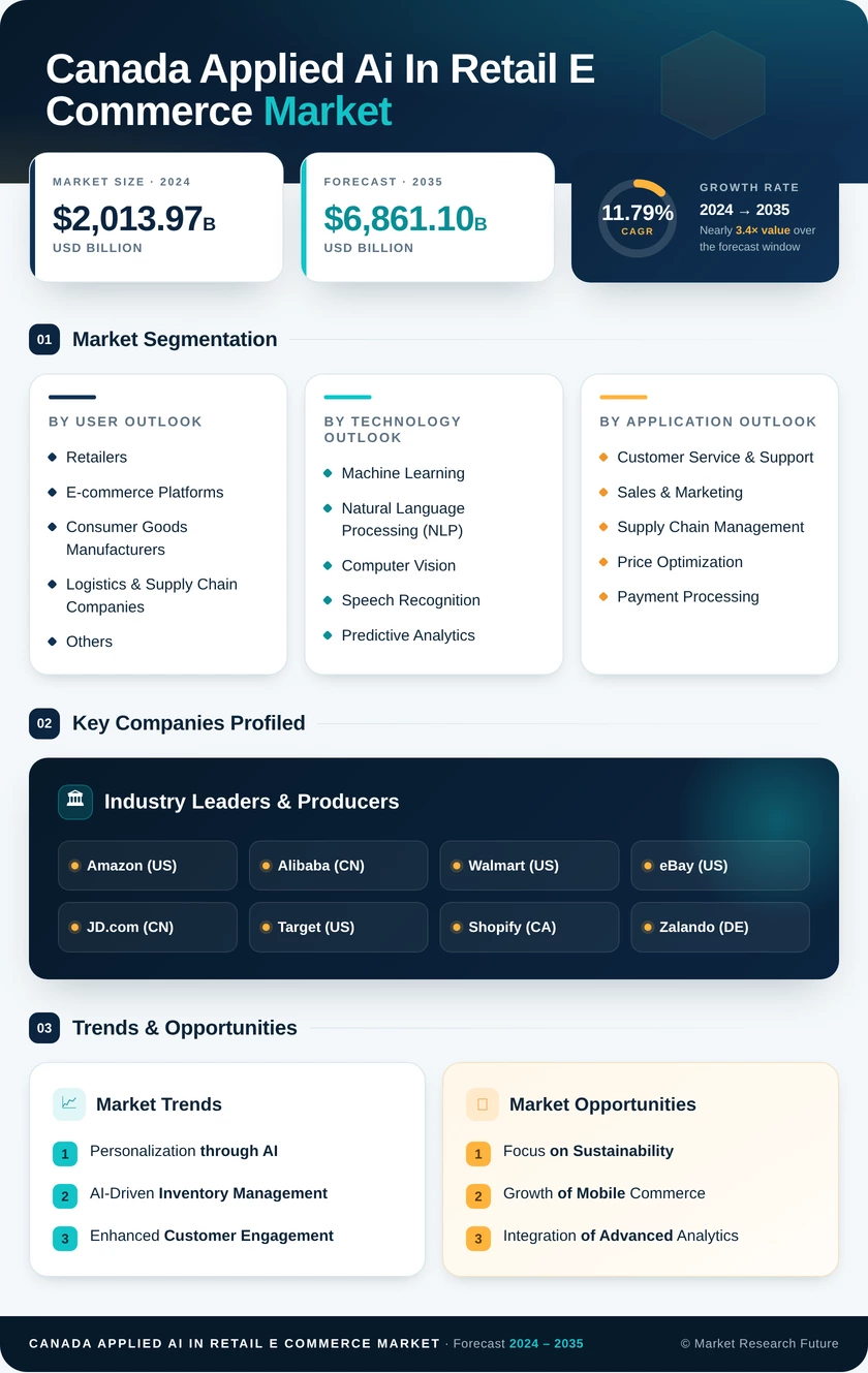 Canada Applied AI in Retail E-Commerce Market Research Report- Forecast to 2035 Infographic