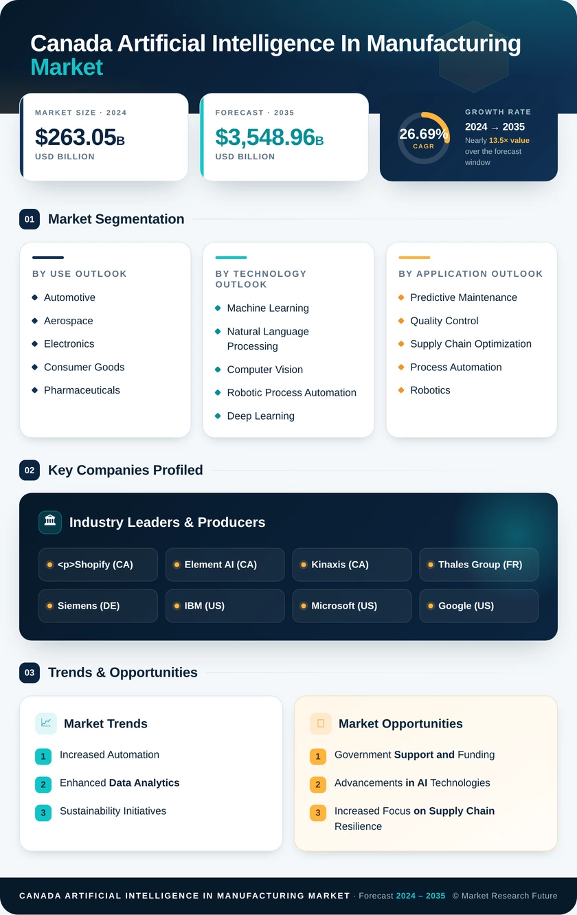 Canada Artificial Intelligence (AI) in Manufacturing Market Research Report- Forecast to 2035 Infographic