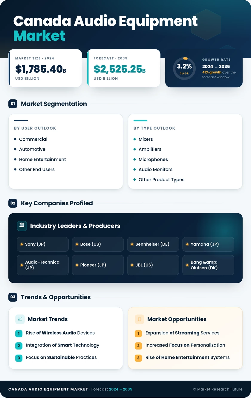 Canada Audio Equipment Market Research Report-Forecast to 2035 Infographic
