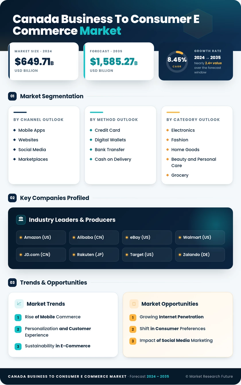 Canada Business to Consumer E-Commerce Market Research Report - Global Forecast to 2035 Infographic