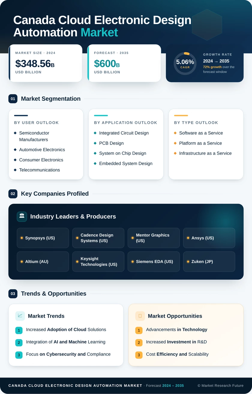 Canada Cloud Electronic Design Automation Market Research Report- Forecast to 2035 Infographic