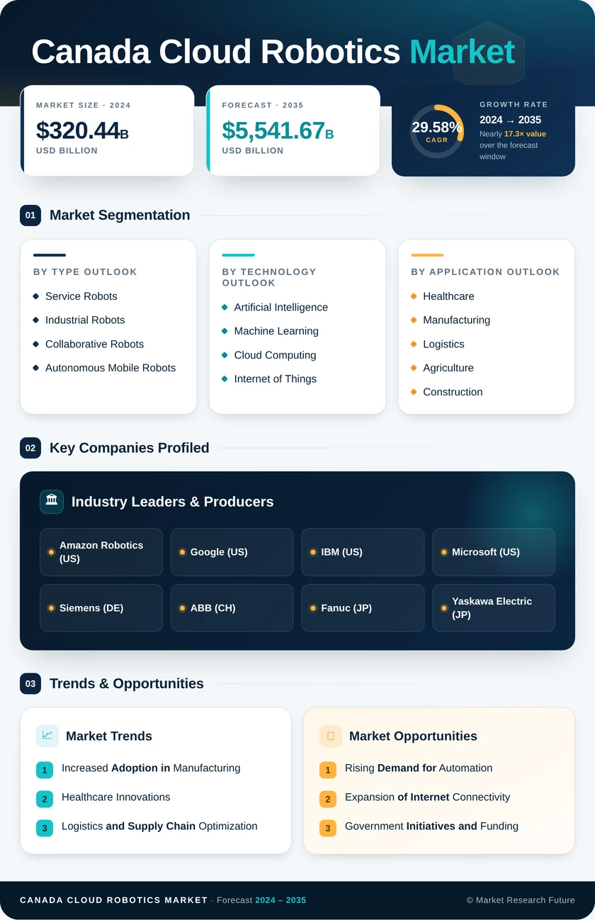 Canada Cloud Robotics Market Research Report - Forecast to 2035 Infographic
