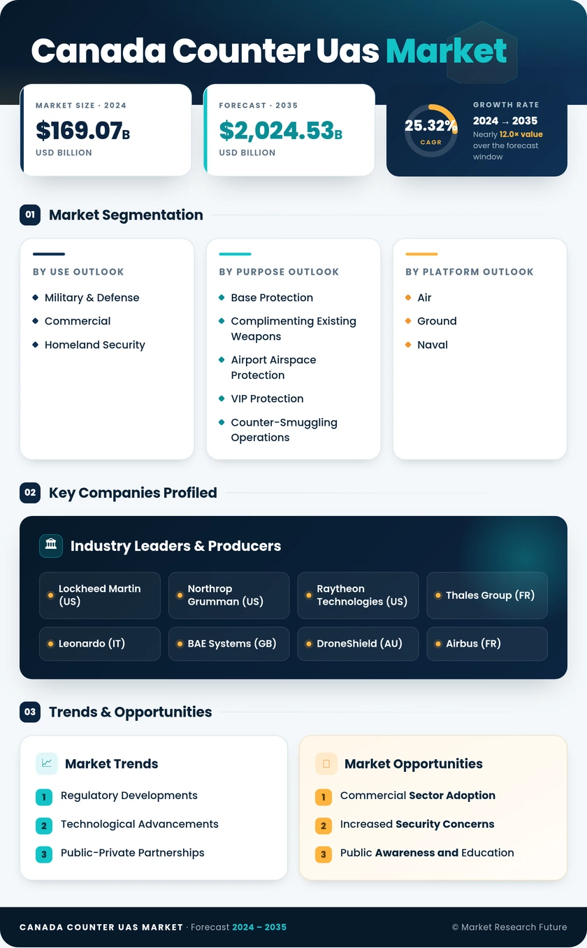 Canada Counter Uas Market Research Report — Global Forecast till 2035 Infographic