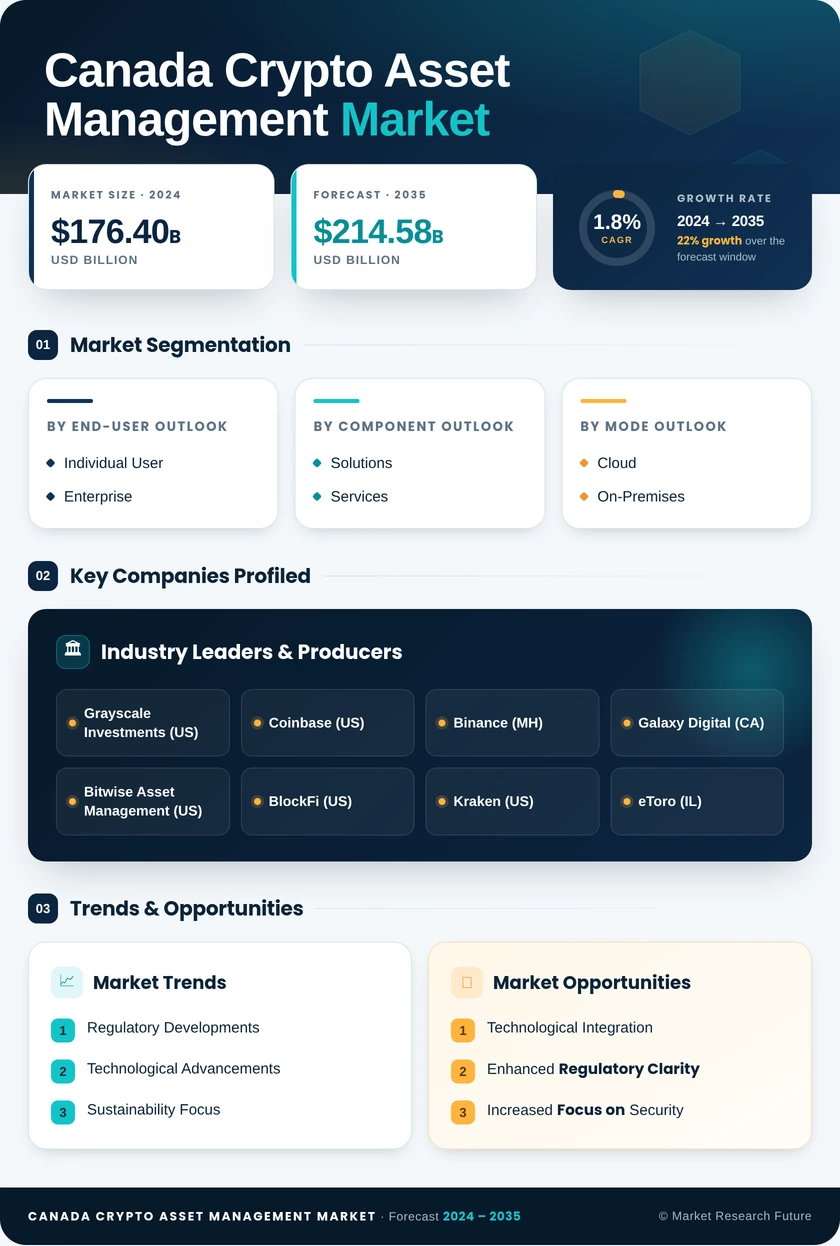 Canada Crypto Asset Management Market Research Report - Forecast to 2035 Infographic