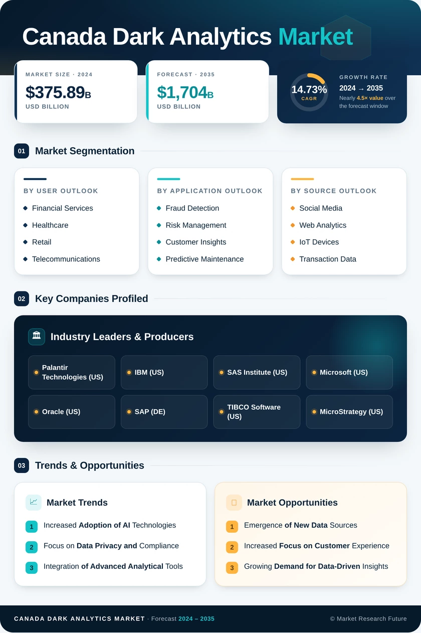 Canada Dark Analytics Market Research Report - Forecast to 2035 Infographic