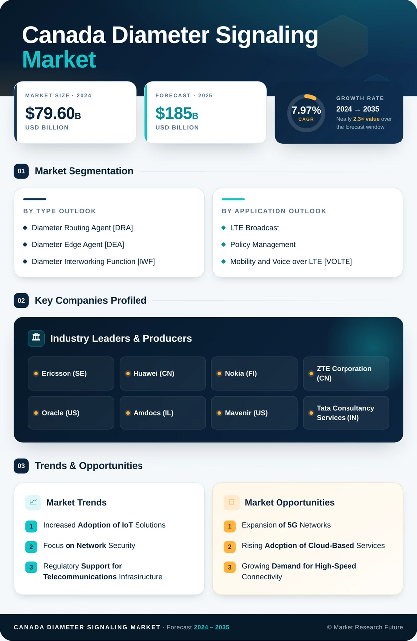 Canada Diameter Signaling Market Research Report- Forecast to 2035 Infographic