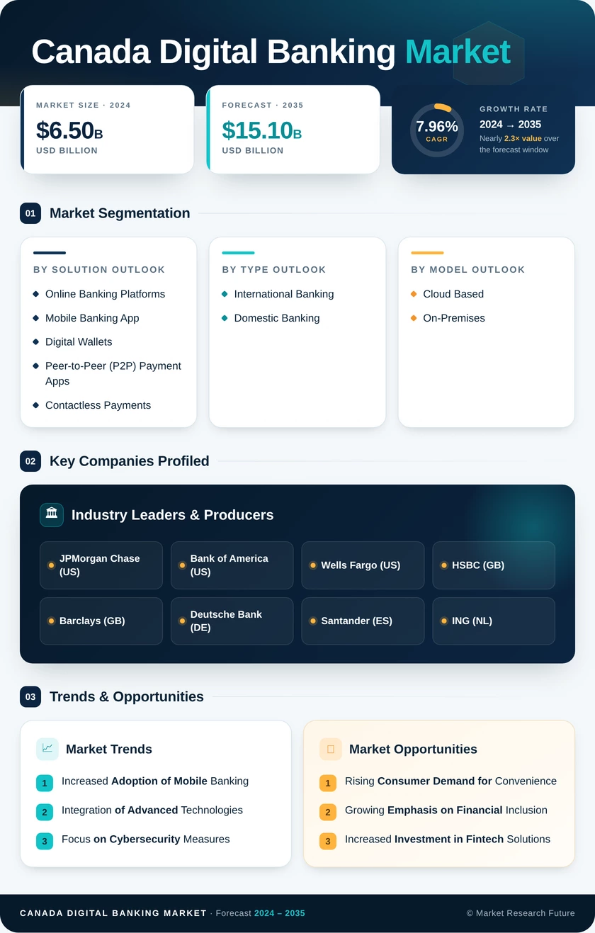 Canada Digital Banking Market Research Report- Forecast Till 2035 Infographic
