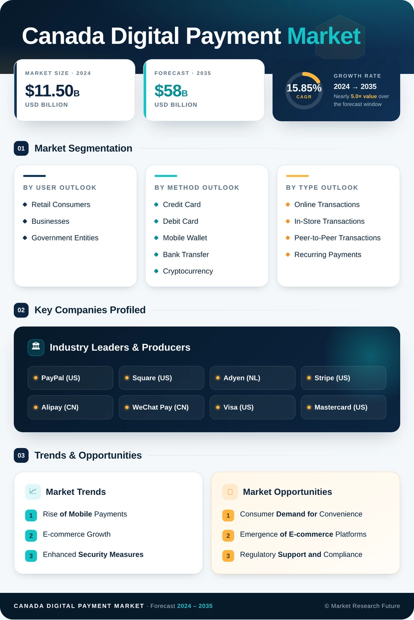 Canada Digital Payment Market Research Report - Forecast Till 2035 Infographic